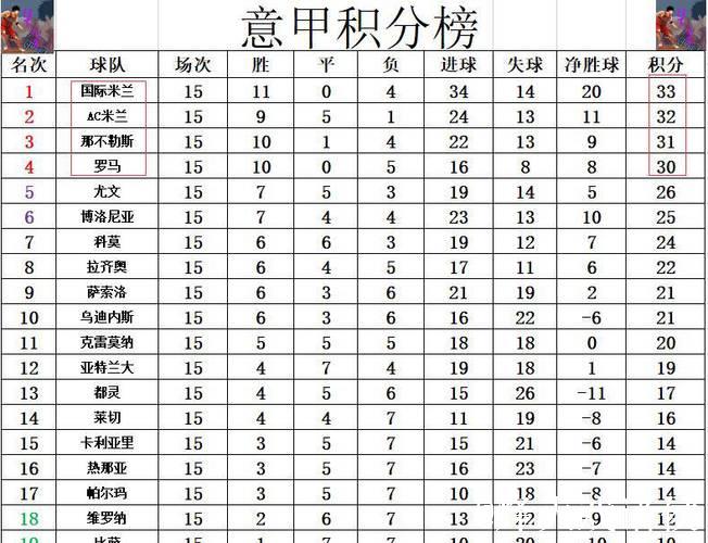 意甲积分榜最新动态：榜首争夺白热化！罗马险胜黑马，仍距国米3分