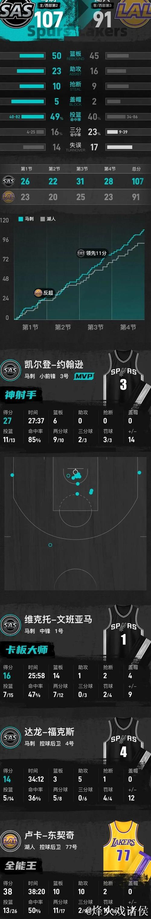 东契奇空砍三双38+10+10,文班亚马16+14,湖人负于马刺 东契奇空砍三双38+10+10,文班亚马16+14,湖人负于马刺