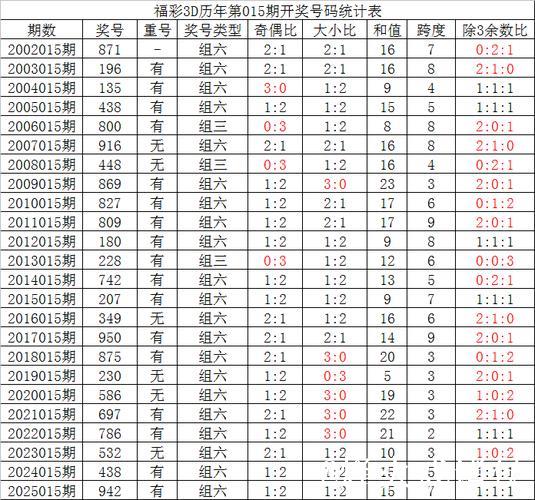 015期夏姐福彩3D预测:直选定位复式号码推荐 015期夏姐福彩3D预测:直选定位复式号码推荐